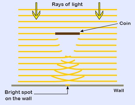 Diffraction Diffraction