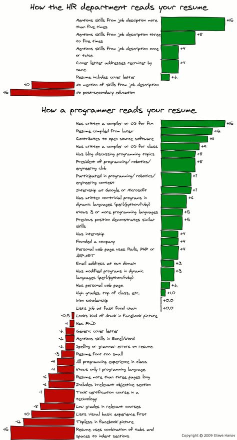 How a programmer reads your resume (comic) - Steve Hanovu0027s - vb programmer resume How a programmer reads your resume (comic) - Steve Hanovu0027s - vb programmer resume