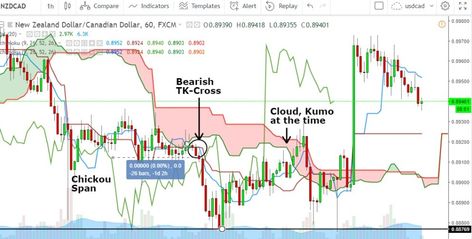 Ichimoku tk cross