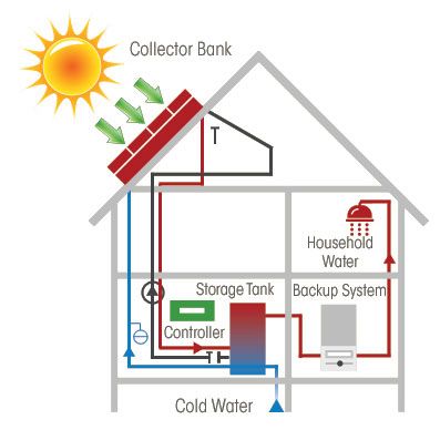 Solar Thermal Energy solar-thermal-power Things you need if - solar thermal energy Solar Thermal Energy solar-thermal-power Things you need if - solar thermal energy
