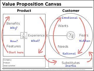 Management Value Proposition Canvas Infographicnow Com Your Number One Source For Daily Infographics Visual Creativity Value Proposition Canvas Value Proposition Business Model Canvas