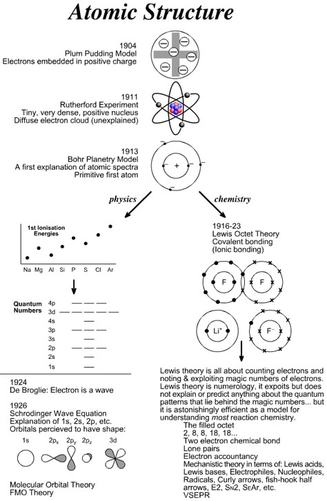 Atomic Structure - Diagrams of the Plum Pudding, Rutherford, and - atomic structure worksheet Atomic Structure - Diagrams of the Plum Pudding, Rutherford, and - atomic structure worksheet