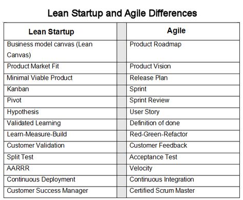 The Differences Lean Startup vs Agile Methodology - CabForward - agile business analyst sample resume The Differences Lean Startup vs Agile Methodology - CabForward - agile business analyst sample resume