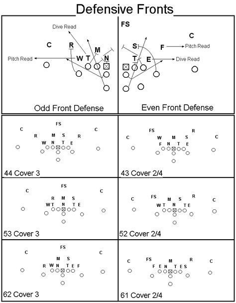 Free 4 4 Defense Plays Against Different Formations Basics