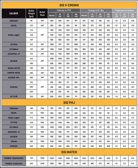 SIG SAUER V-Crown Ballistics PROTECTIONFROMTYRANTS Pinterest - ballistics chart SIG SAUER V-Crown Ballistics PROTECTIONFROMTYRANTS Pinterest - ballistics chart