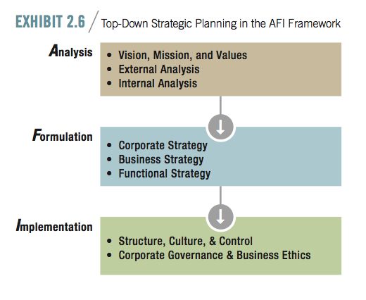 Top-down deterministic strategy - AFI framework Business - how to make strategic planning implementation work Top-down deterministic strategy - AFI framework Business - how to make strategic planning implementation work