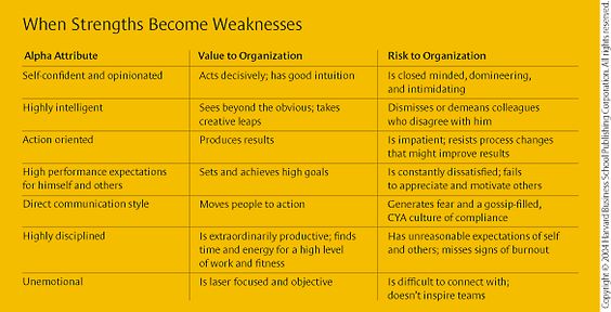 leadership strengths and weaknesses list