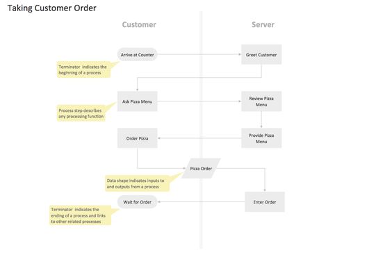 Cross-Functional Flowcharts Solution ConceptDraw Business - flowchart templates for word Cross-Functional Flowcharts Solution ConceptDraw Business - flowchart templates for word