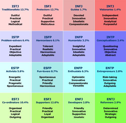 Die besten 25 4 letter personality test Ideen auf Pinterest Die besten 25 4 letter personality test Ideen auf Pinterest