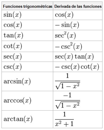 Derivadas Trigonométricas Ejercicios Resueltos Clases De Matemáticas Matematicas Aplicadas Clase De Matemáticas Matematicas Avanzadas