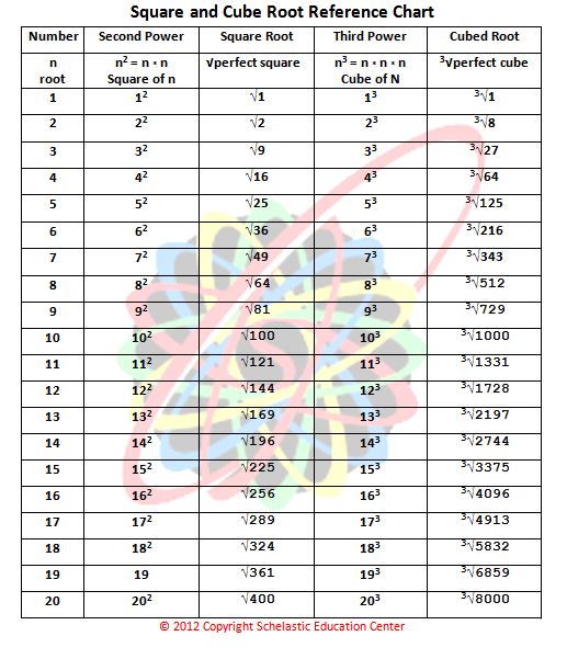 Square and Cube Root Chart Cube, Chart and Squares - square root chart template Square and Cube Root Chart Cube, Chart and Squares - square root chart template