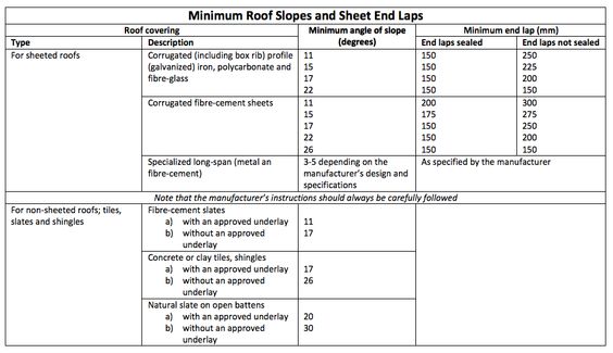 Roofs - Building Regulations South Africa Architectural Details - roofing estimate Roofs - Building Regulations South Africa Architectural Details - roofing estimate