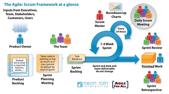 scrum_process_550 LeanWAGov Agile Pinterest Project management - ms project burndown chart scrum_process_550 LeanWAGov Agile Pinterest Project management - ms project burndown chart