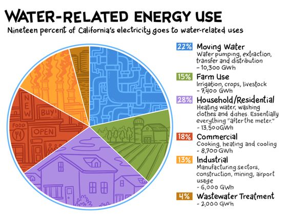 19 of Californiau0027s electricity goes to water-related uses - electrical pie chart 19 of Californiau0027s electricity goes to water-related uses - electrical pie chart