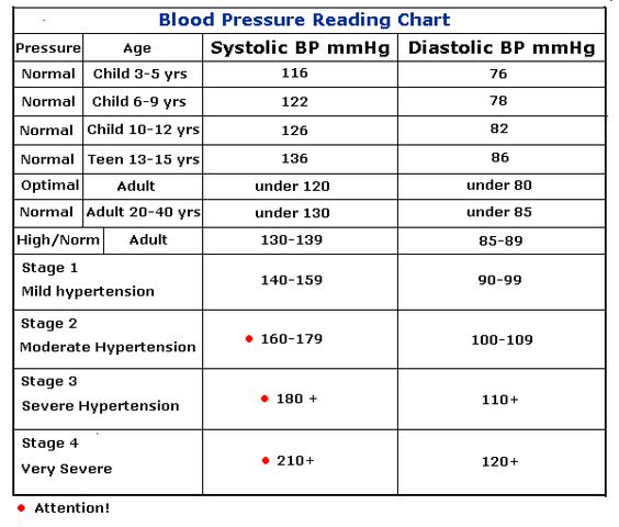 blood pressure charts for children