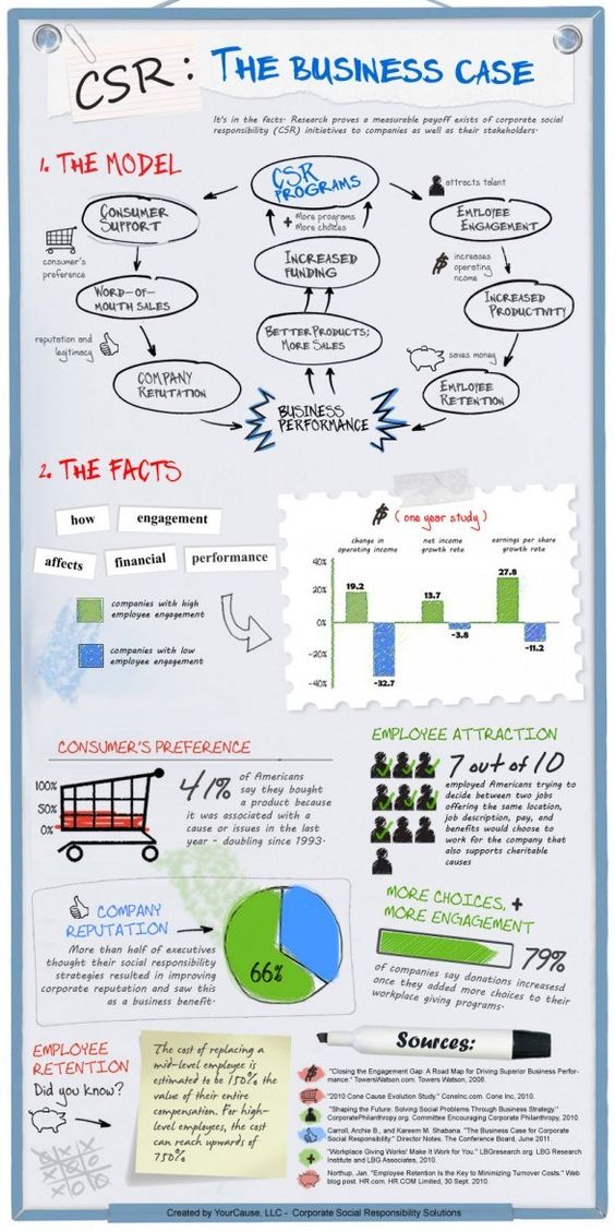 Why Do Good Corporate Social Responsibility Infographic Makes The Case Goodsmiths Ideas Corporate Social Responsibility Social Responsibility Business Case