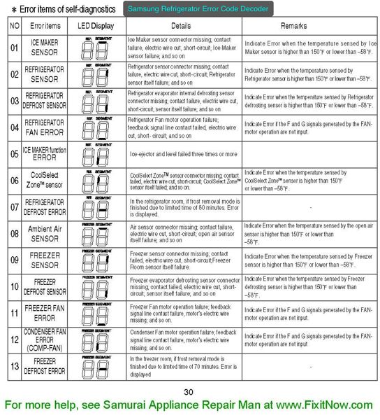 Refrigerators Samurai Appliance Repair Man Samsung Refrigerator Samsung Dryer Error Code