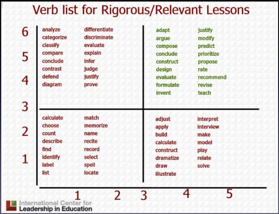 Verb list to describe rigorous and relevant lessons using the - verb list Verb list to describe rigorous and relevant lessons using the - verb list