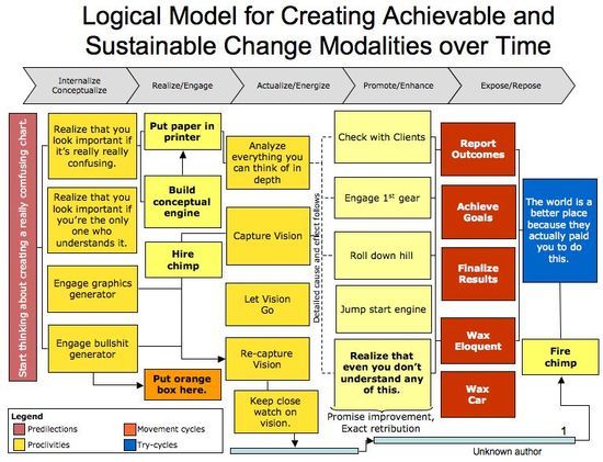 The mother of all Logic Models Business Pinterest Program - sample evaluations The mother of all Logic Models Business Pinterest Program - sample evaluations