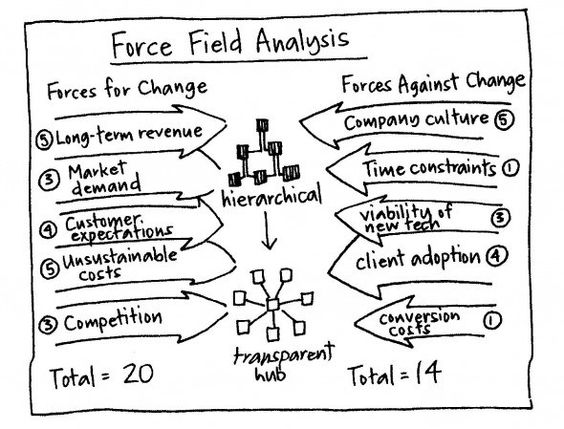 Strategy tool Force Field Analysis Fields and Change management - force field analysis template Strategy tool Force Field Analysis Fields and Change management - force field analysis template