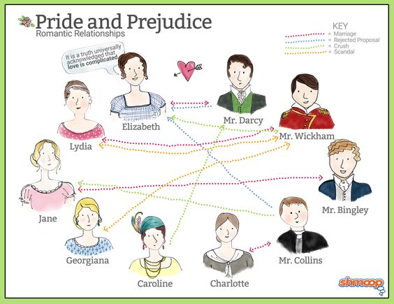 Relationship infographic for Pride and Prejudice