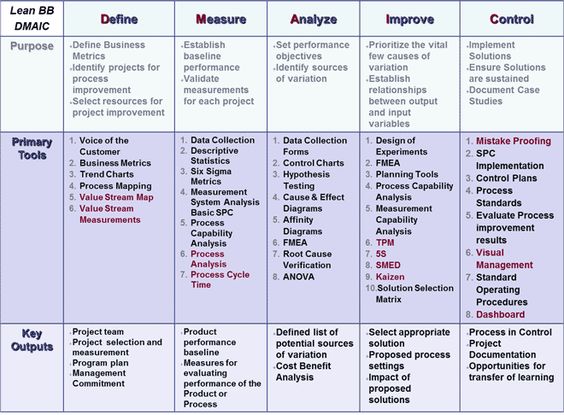 Lean Six Sigma Model The DMAIC Model is a systematic method for - performance improvement plan definition Lean Six Sigma Model The DMAIC Model is a systematic method for - performance improvement plan definition