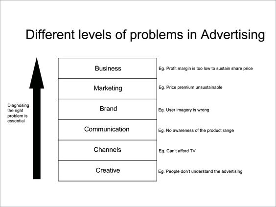 Problem Definition in Advertising - for designing better comms - external memo templates Problem Definition in Advertising - for designing better comms - external memo templates