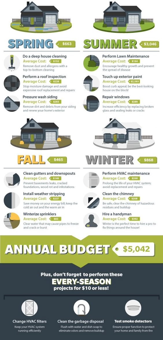 Infographic Home Maintenance \ Budget Checklist Budgeting - home inspection checklist Infographic Home Maintenance \ Budget Checklist Budgeting - home inspection checklist