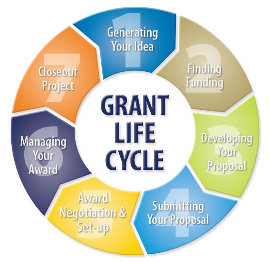 Grant Life Cycle wwwlernerudeledu VPR WebTool Project - project closeout Grant Life Cycle wwwlernerudeledu VPR WebTool Project - project closeout