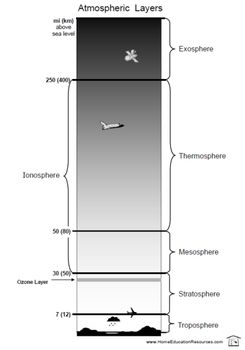 Atmosphere Layers Worksheet Atmosphere Worksheets Project Earth Atmosphere Earth S Atmosphere Layers Atmosphere