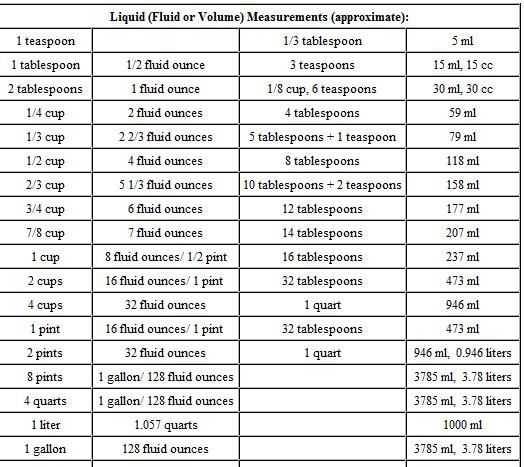 weights and measurements