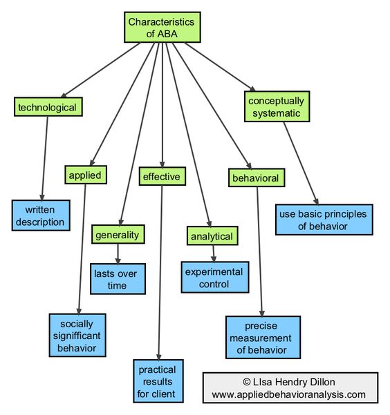 7 principles of ABA ABA and Learning Pinterest Aba, Applied - behavior analysis samples 7 principles of ABA ABA and Learning Pinterest Aba, Applied - behavior analysis samples