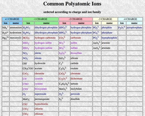 Great organized list of polyatomic ions and their charges - poly atomic ions chart Great organized list of polyatomic ions and their charges - poly atomic ions chart
