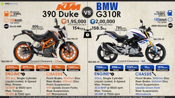 Quick Comparison: TVS BMW G310R vs. KTM 390 Duke