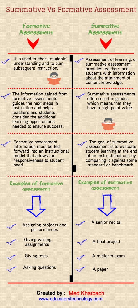 Best 25+ Examples of summative assessment ideas on Pinterest - what is a summative assessment Best 25+ Examples of summative assessment ideas on Pinterest - what is a summative assessment