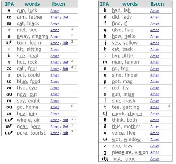 IPA -International Pronunciation Alphabet - chart for #English - international phonetic alphabet chart IPA -International Pronunciation Alphabet - chart for #English - international phonetic alphabet chart