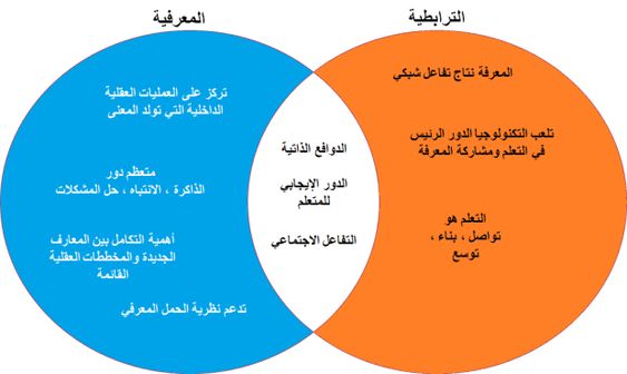 العلاقة بين النظريات الترابطية والمعرفية.  في 2020 التصميم التعليمي Edutech Design