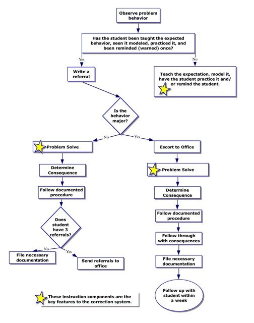 Behavior Intervention Plan Flow Chart for Teachers Behavior - flow chart sample process flow Behavior Intervention Plan Flow Chart for Teachers Behavior - flow chart sample process flow