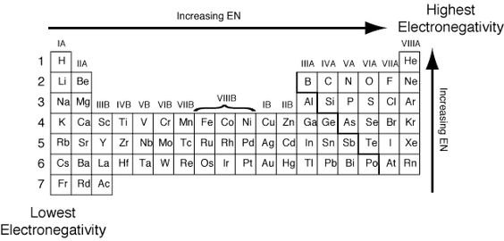 The electronegativity of uranium is 138 Uranium Pinterest - electronegativity chart template The electronegativity of uranium is 138 Uranium Pinterest - electronegativity chart template