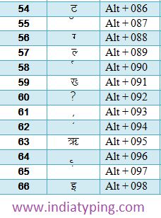 Hindi Typing Code and Special Character Code for Hindi