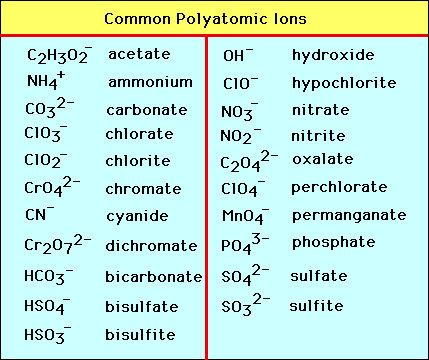 solvent-miscibility-chartjpg (650×397) Chemistry Pinterest - poly atomic ions chart solvent-miscibility-chartjpg (650×397) Chemistry Pinterest - poly atomic ions chart