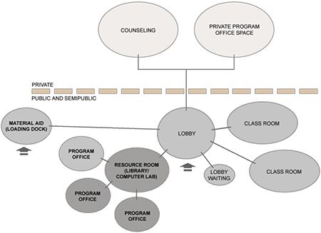 PHYSICAL SPACE AND ORGANIZATIONAL STRUCTURE IDEA! Sample adjacency - blank organizational chart PHYSICAL SPACE AND ORGANIZATIONAL STRUCTURE IDEA! Sample adjacency - blank organizational chart