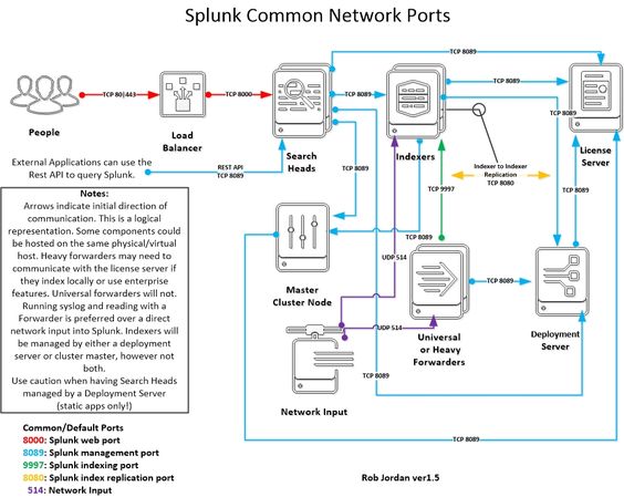 Network Ports for Splunk Splunk Architecture Pinterest - disaster recovery plan template Network Ports for Splunk Splunk Architecture Pinterest - disaster recovery plan template