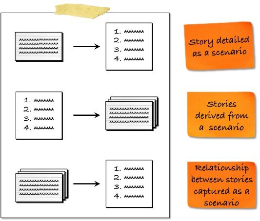 3 options for combining scenarios and user stories Agile and - user story template 3 options for combining scenarios and user stories Agile and - user story template
