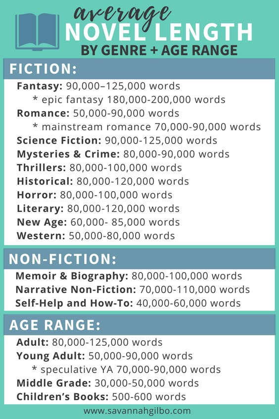 Average Novel Length by Genre & Age Range - Novel Length: Why is Word Count Important? - Writing Tips, Tips for Writers, Editing Tips, Tips for Editors, How to Write a Book, How to Write a Novel, How to Outline a Book, How to Outline a Novel, Writing, Editing, Manuscript, Writing Tools, Novel Writing Outline, Book Writing Tips, Fiction, Non-Fiction, Creative Writing, Writing Inspiration, Writing Help, Writing Characters, Worldbuilding, Story Structure, Character Development, Genre #amwriting