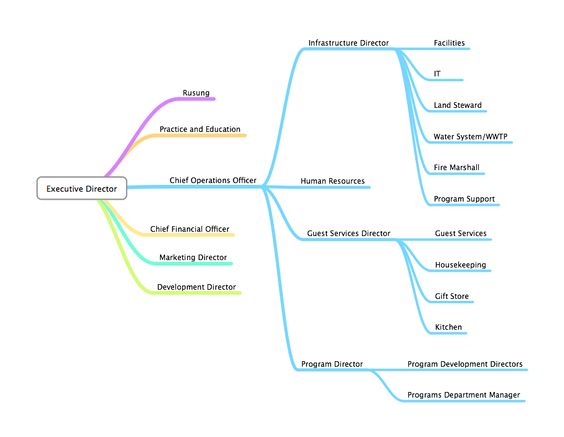 Who said organizational charts had to be boring? #design - human resources organizational chart Who said organizational charts had to be boring? #design - human resources organizational chart