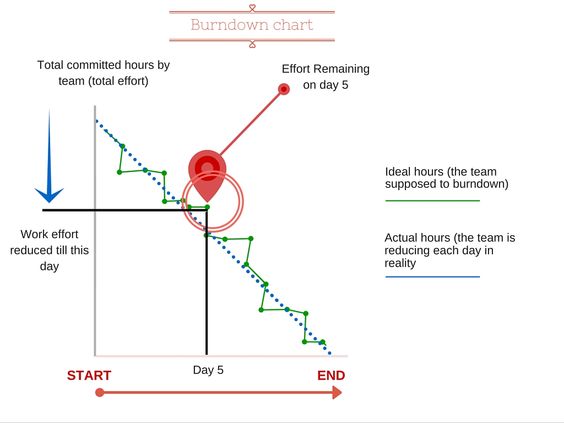 Scrum VS Kanban Item Scrum Kanban Board Artefacts Board - ms project burndown chart Scrum VS Kanban Item Scrum Kanban Board Artefacts Board - ms project burndown chart