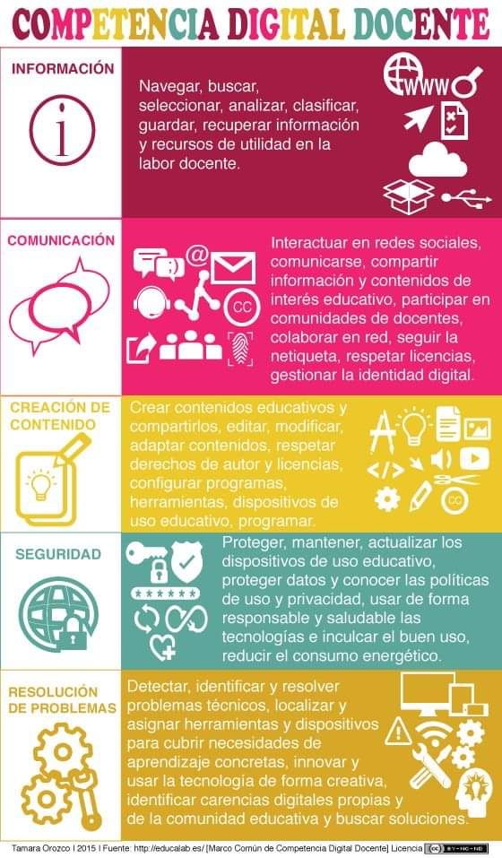 Pin De Eva Valentín En Pfc Competencias Digitales Entornos Virtuales De Aprendizaje Tecnicas De Enseñanza