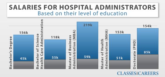 Entry-Level Salary for a Health Care Administrator Healthcare - healthcare administration job description Entry-Level Salary for a Health Care Administrator Healthcare - healthcare administration job description