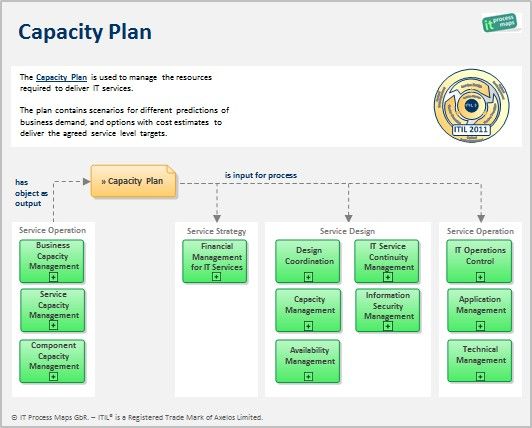ITIL Capacity Plan template The Capacity Plan is used to manage - incident action plan ITIL Capacity Plan template The Capacity Plan is used to manage - incident action plan